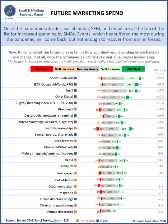 COVID19 Future Marketing Spend SMB Panel Results June 2020 Borrell